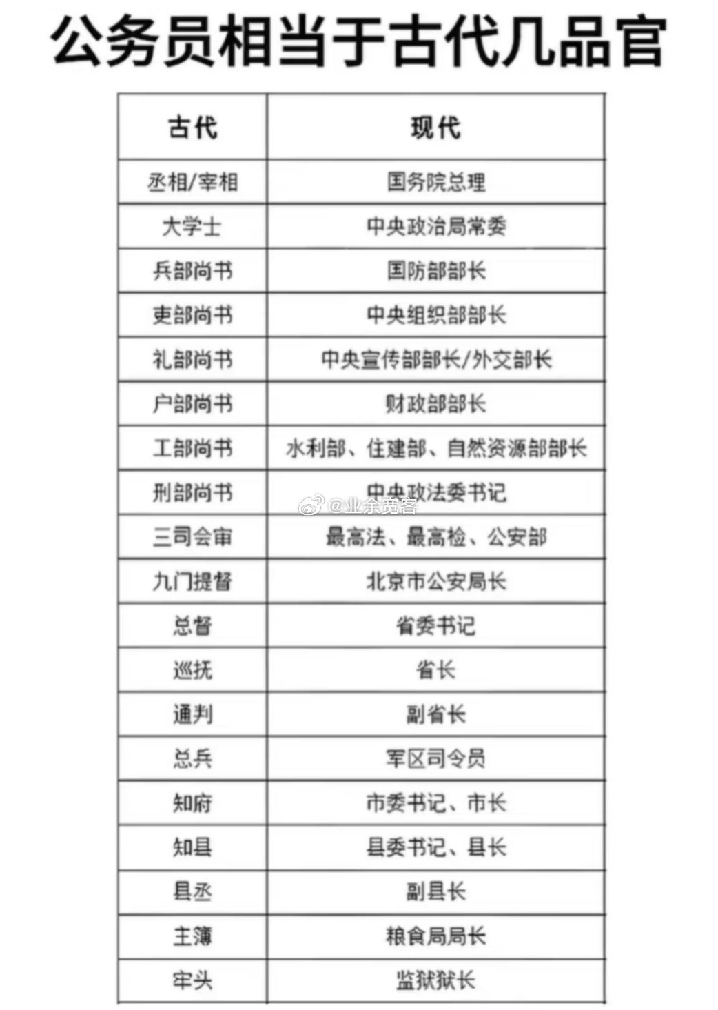 公务员相当于古代几品官