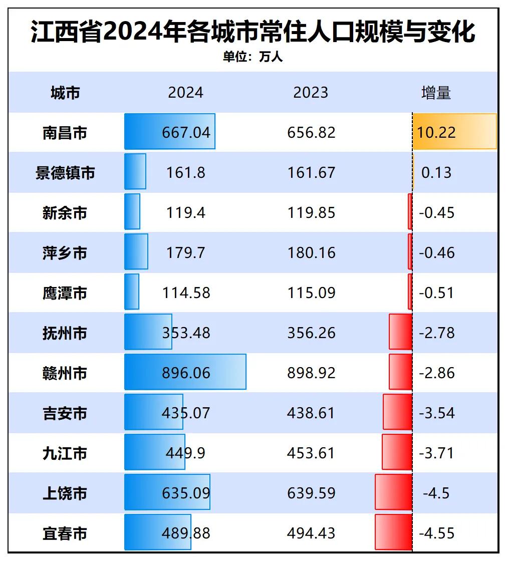 江西2024各地常住人口变化