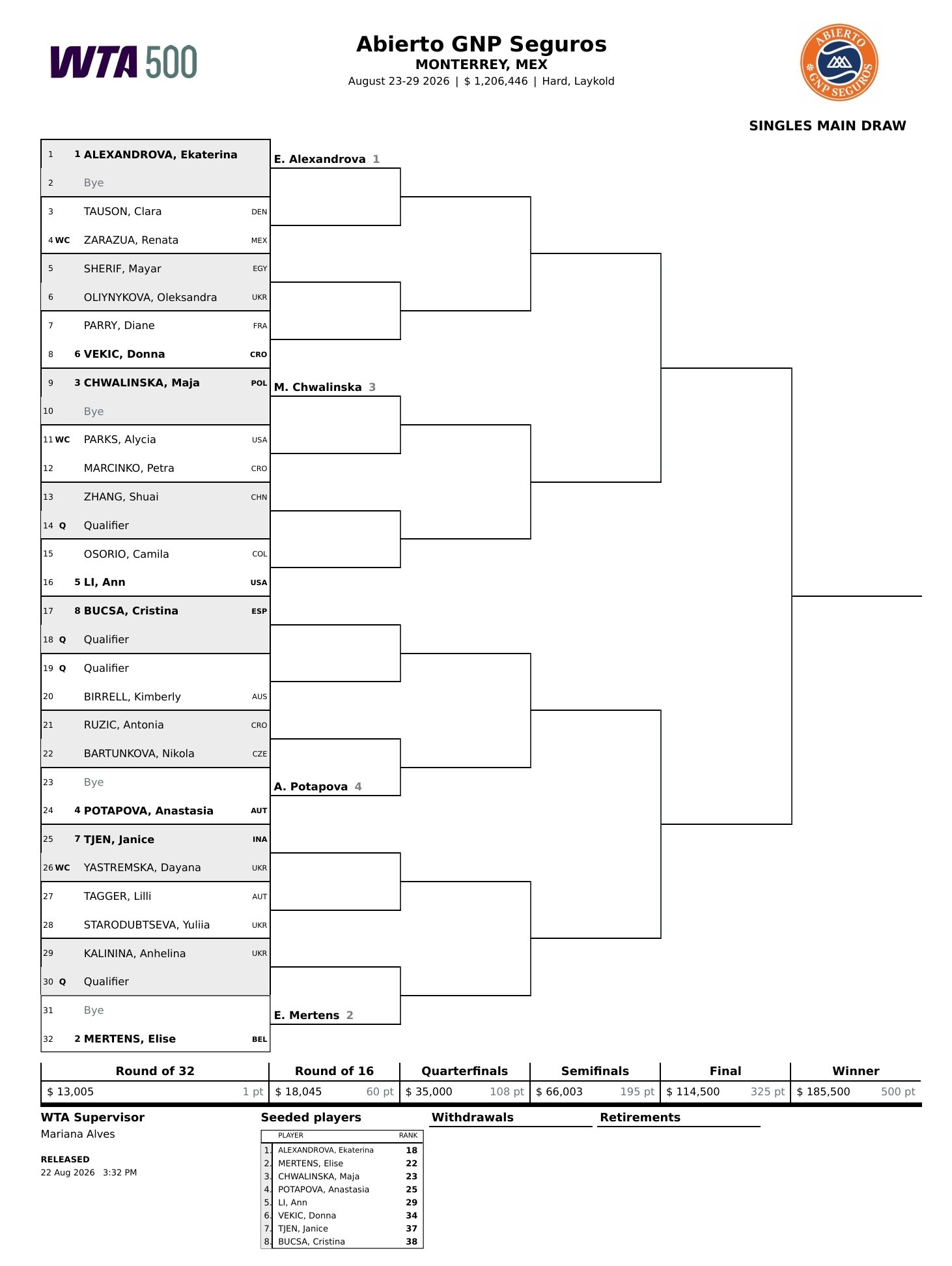 WTA500蒙特雷站签表出炉，首轮将对阵一位资格赛选手。亚历山德洛娃...