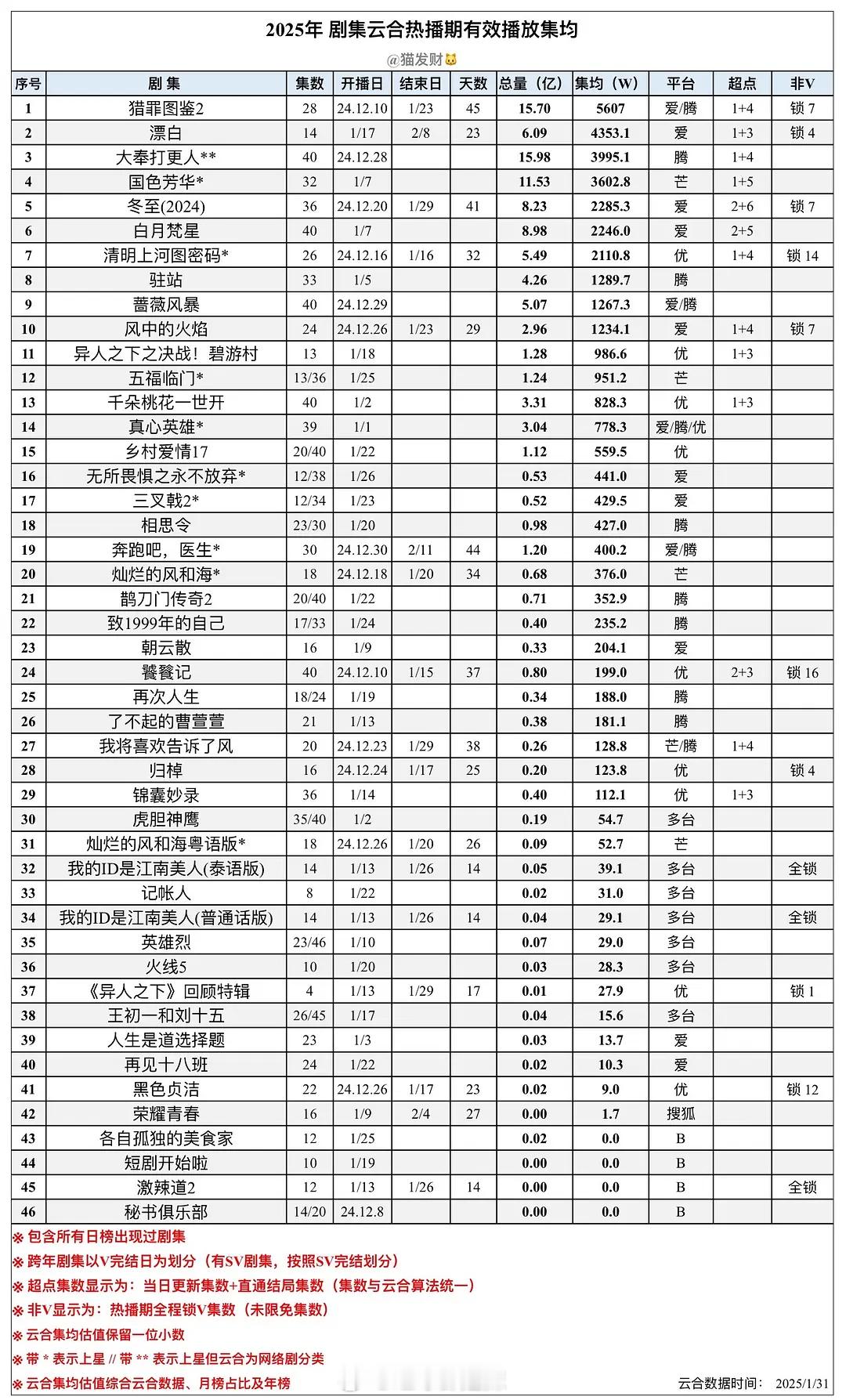 2025剧集云合热播期有效播放集均