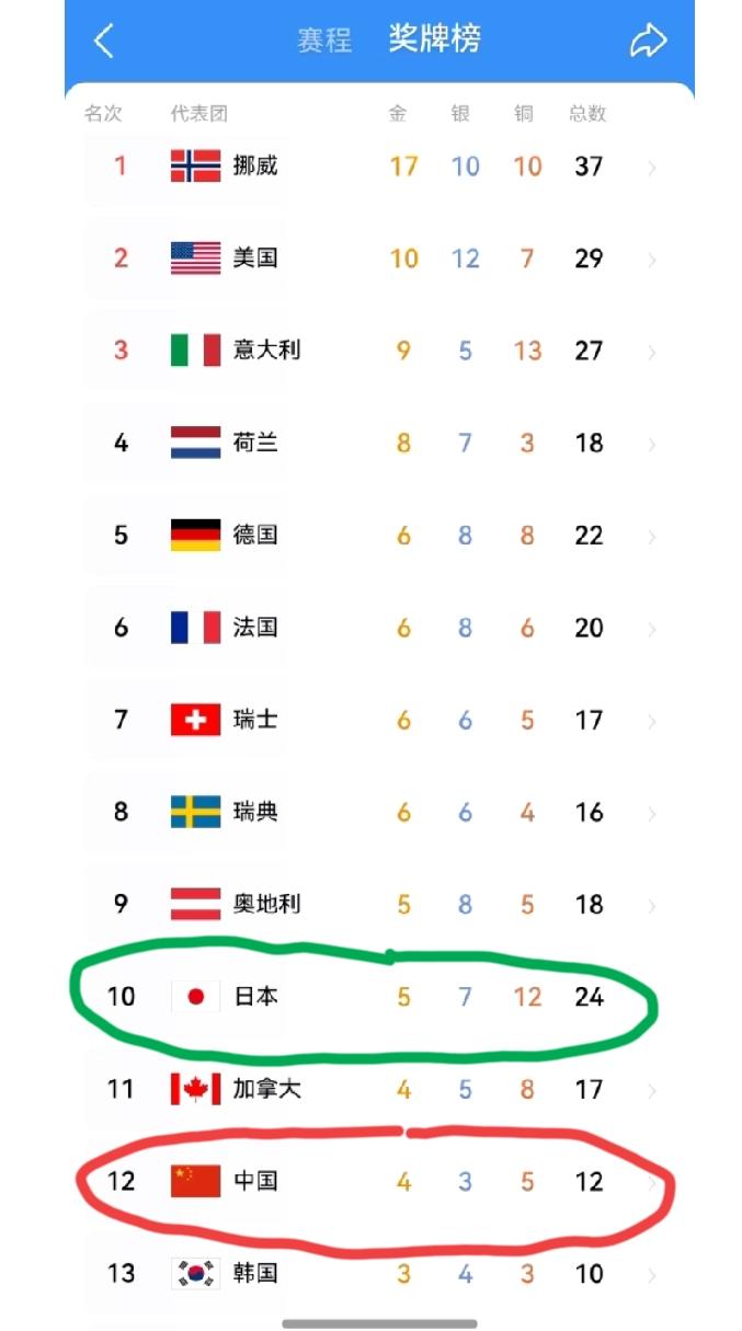 中国体育代表团痛失自由式滑雪空中技巧混合团体赛金牌。这也预示着中国体育代表团在金
