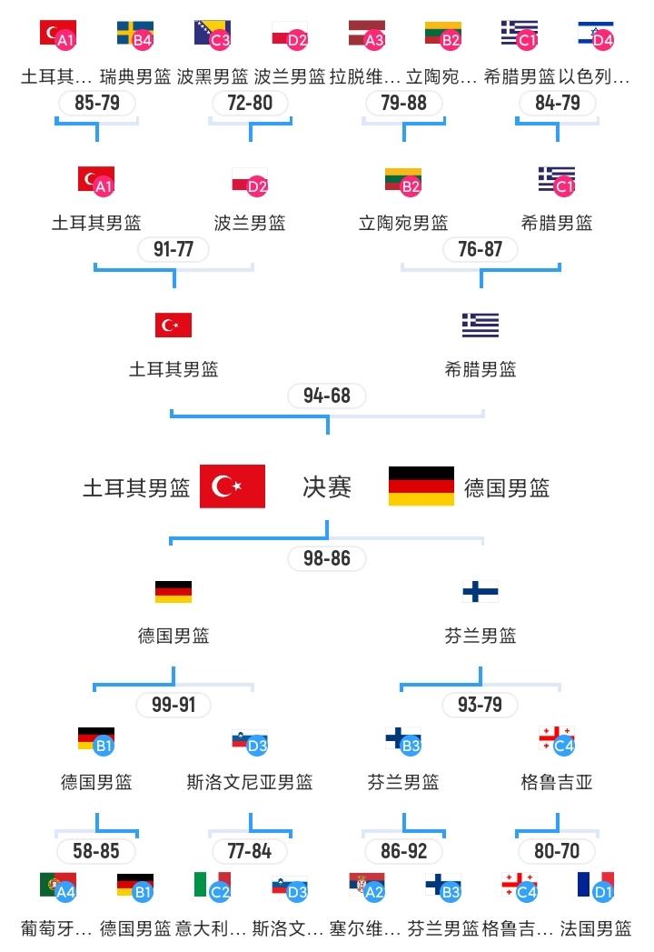 8连胜vs8连胜！男篮欧锦赛打进决赛的两支队伍出炉。随着德国战胜芬兰，土耳其击