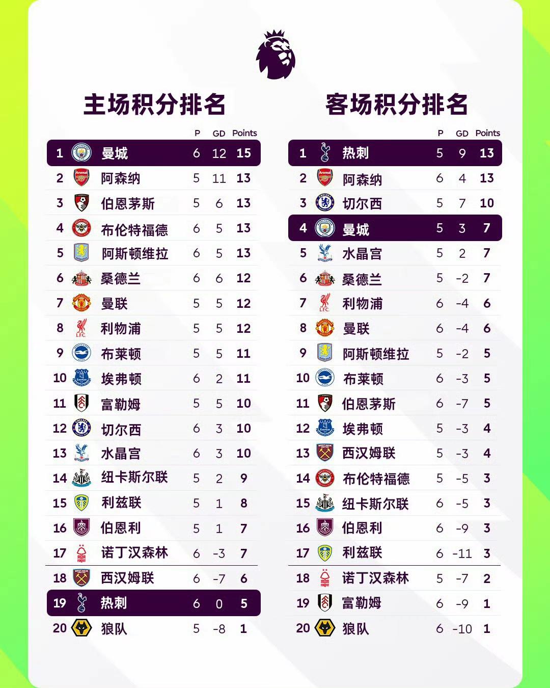 英超各队主场积分，和客场积分情况。曼城是主场龙积分最多，客场一般。阿森纳