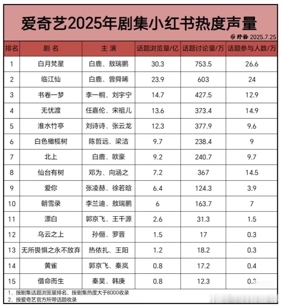 爱奇艺今年剧集全平台声量，白鹿三部剧讨论量角色出圈度等各方面数据都很牛，半年三部