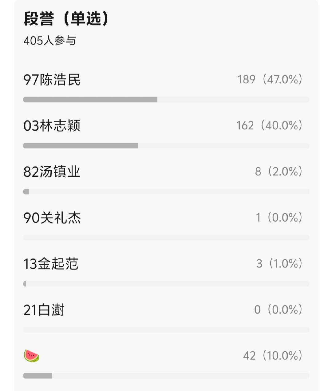 没想到苏有朋版张无忌是唯一赢过tvb金庸男主选角的ps:白古的杨过形象太经典了​