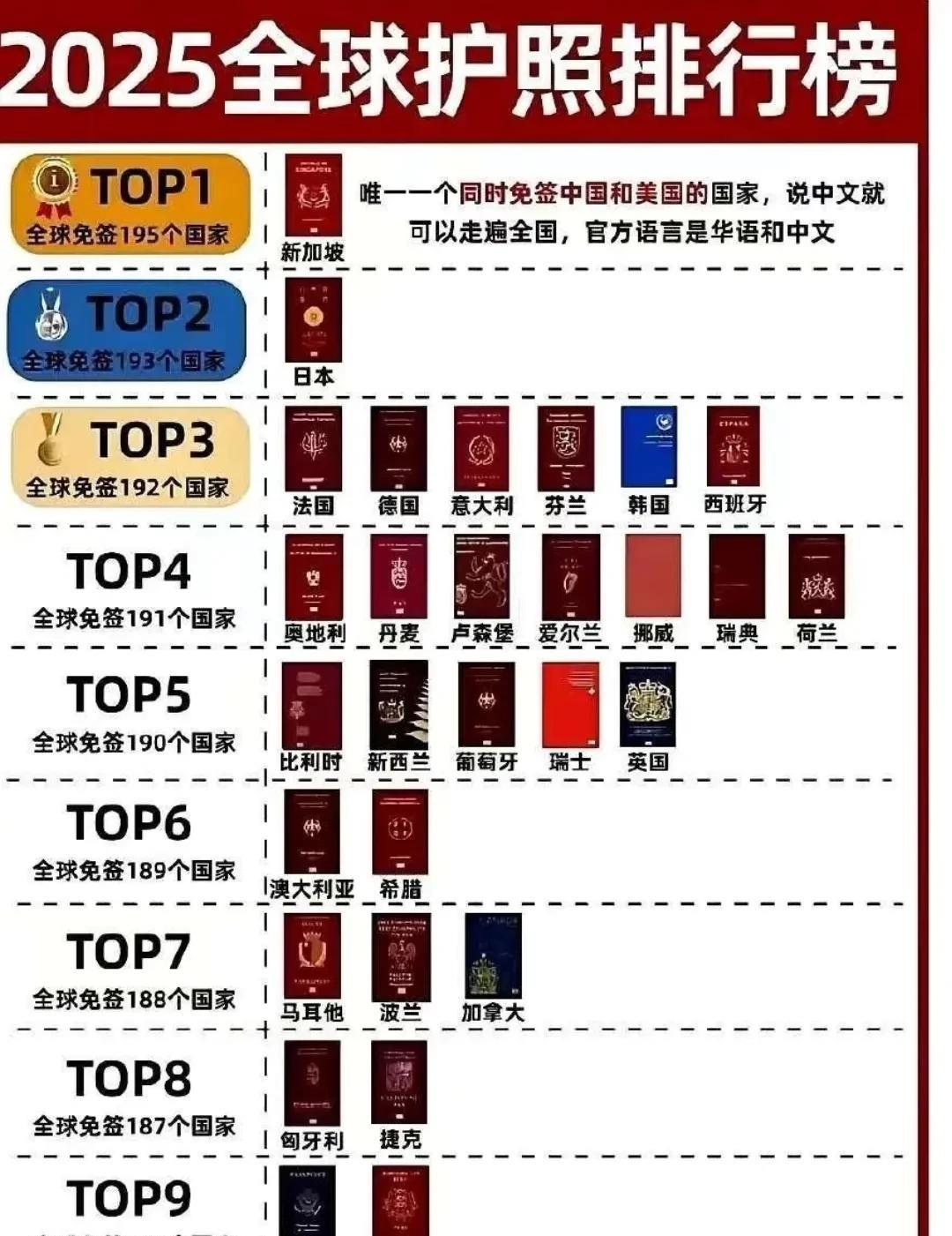 全球护照的含金量，最主要的一个衡量指标就是免签国家！新加坡再度登顶，全球所有国