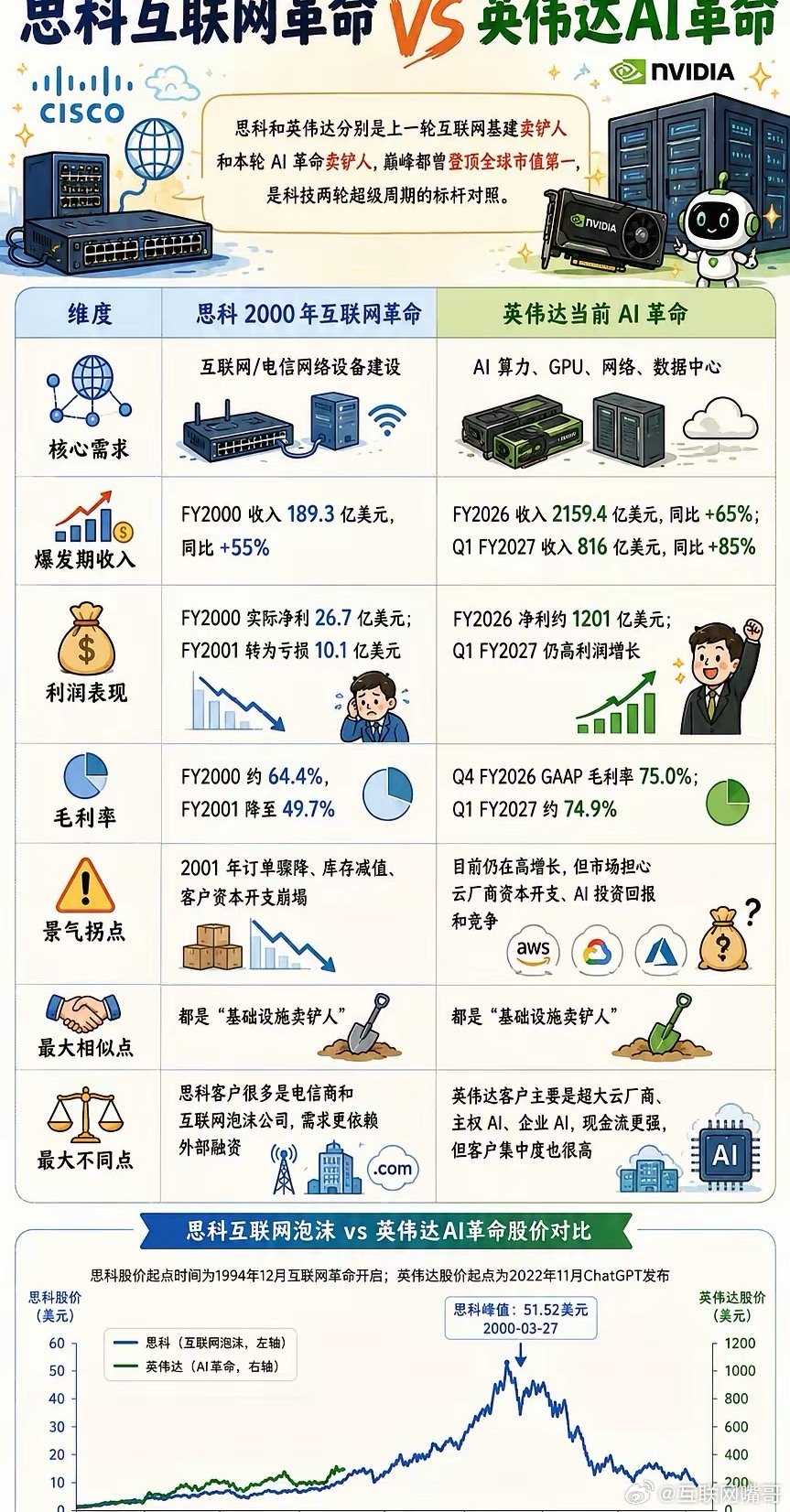 惊人相似！思科互联网革命当年暴跌86%，英伟达AI革命会重演历史悲剧吗？历史不会