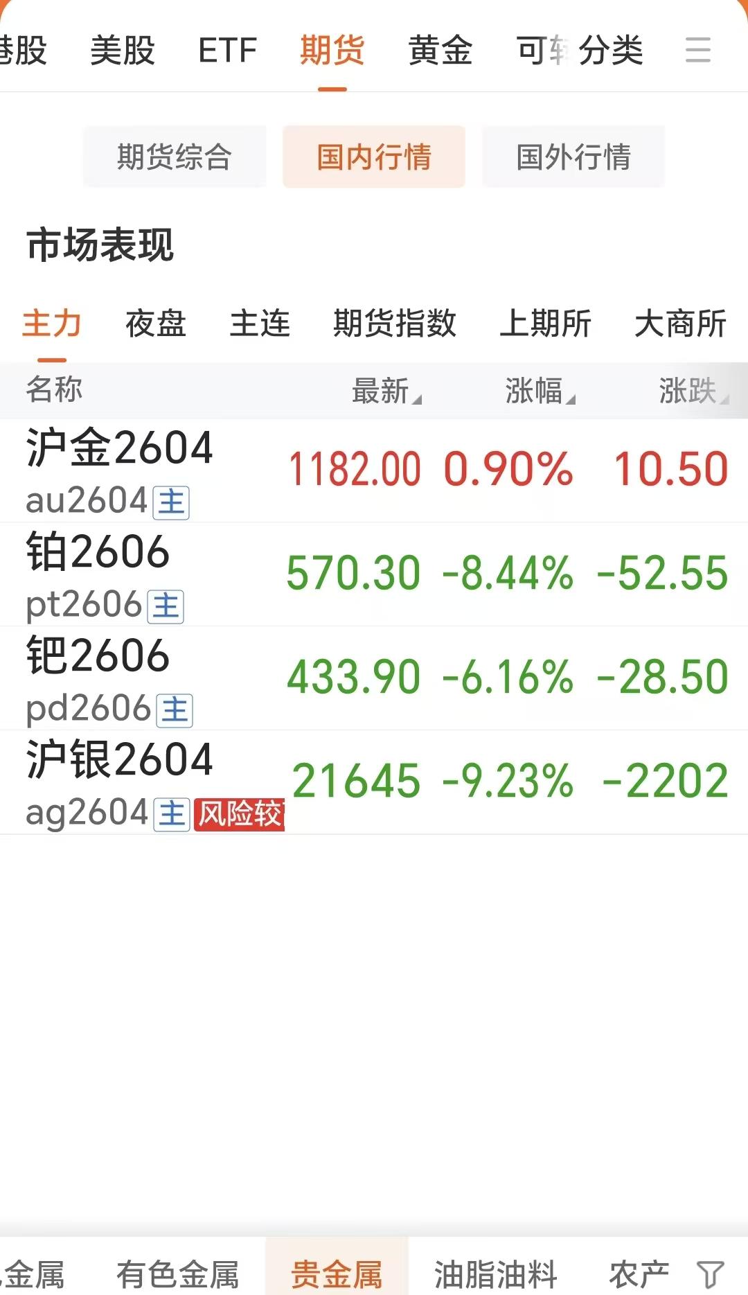 3月3日，周二，国内贵金属偏弱运行，上海期货交易所的黄金和白银有所分化，