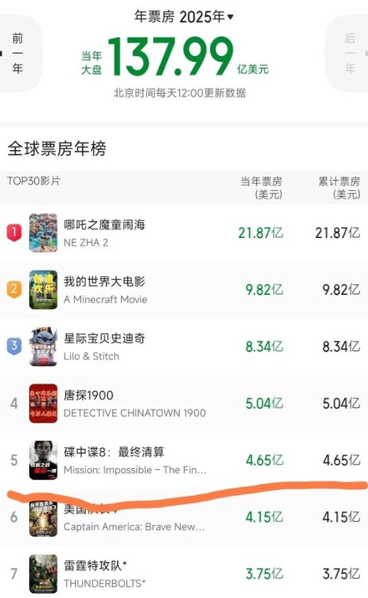 《碟中谍8》全球上映，热火朝天。结果全球总票房，到现在还没超过《唐探1900》
