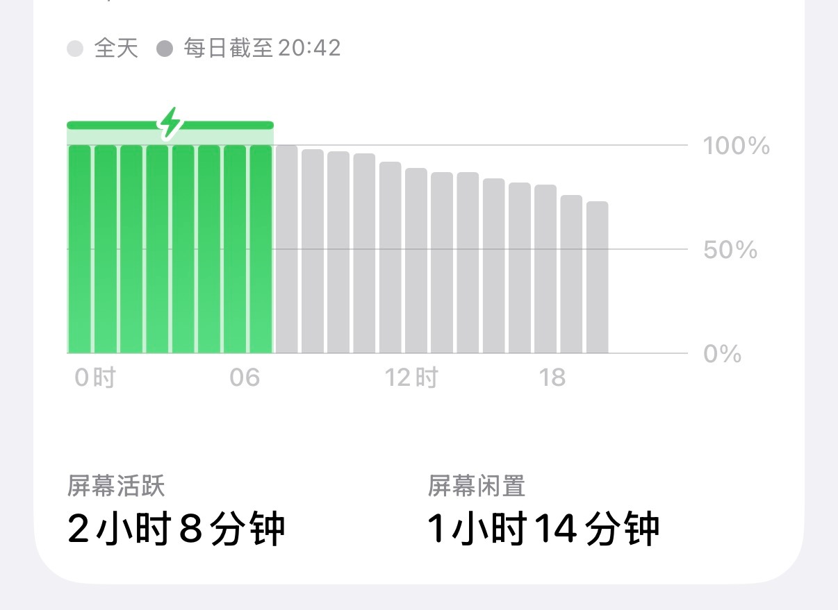 不敢想像，这是我一天的手机用量…再这么下去，很快就能戒掉手机啦。
