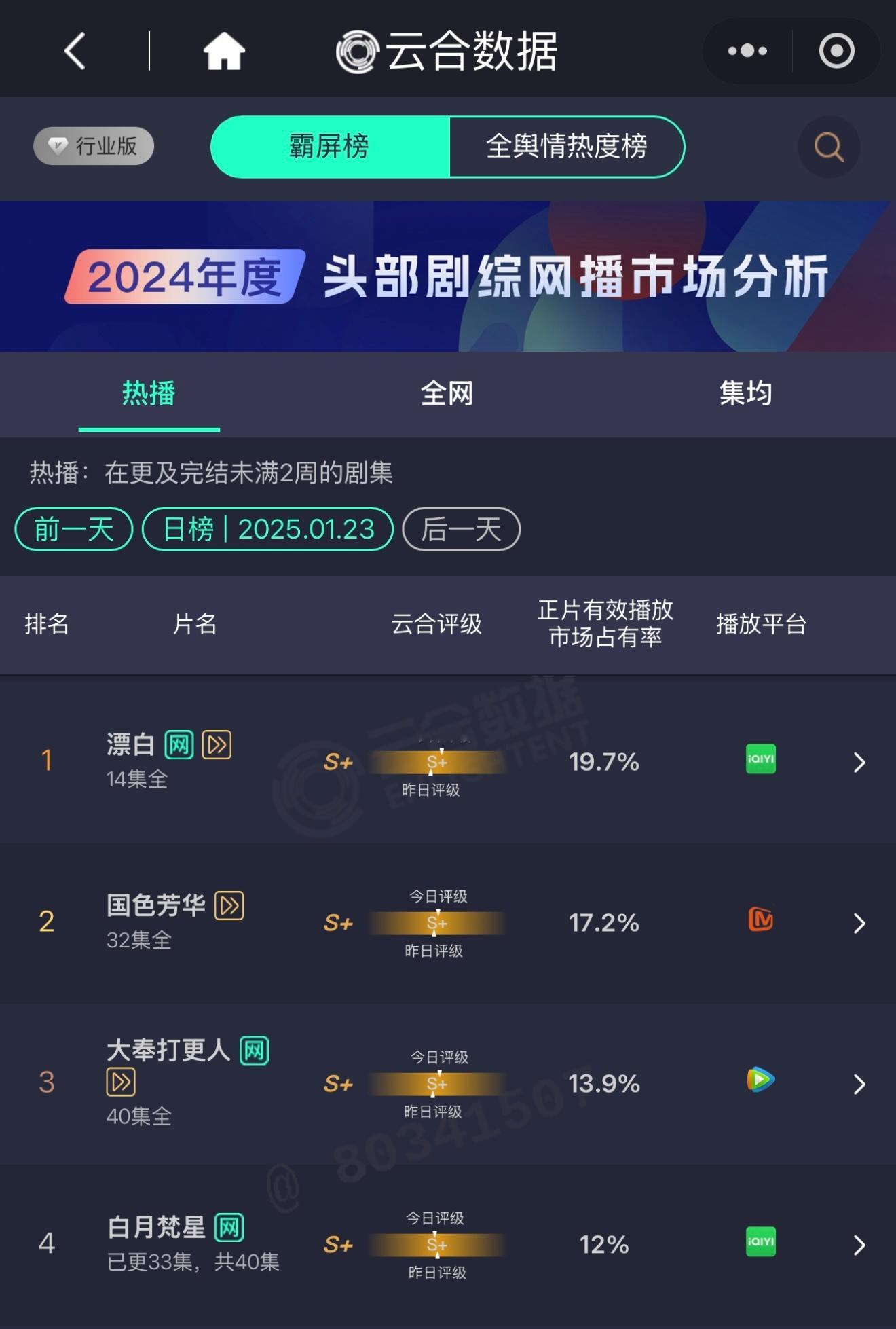 国色芳华昨日云合占比17.2%！！太争气了，🥭超点结束还是稳住了！！