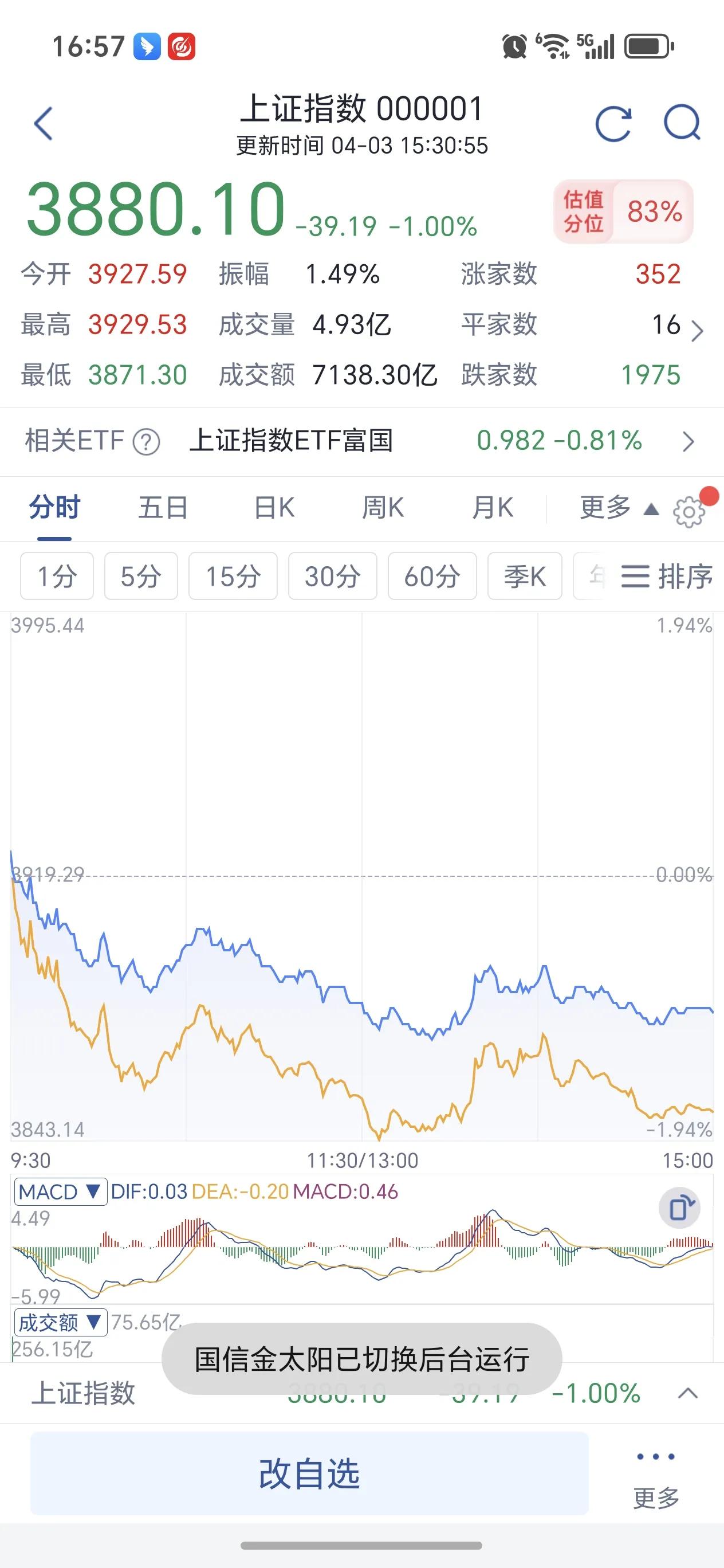 节前地量筑底，节后静待方向明朗节前最后一天市场成交量明显萎缩，成交额不到1.7