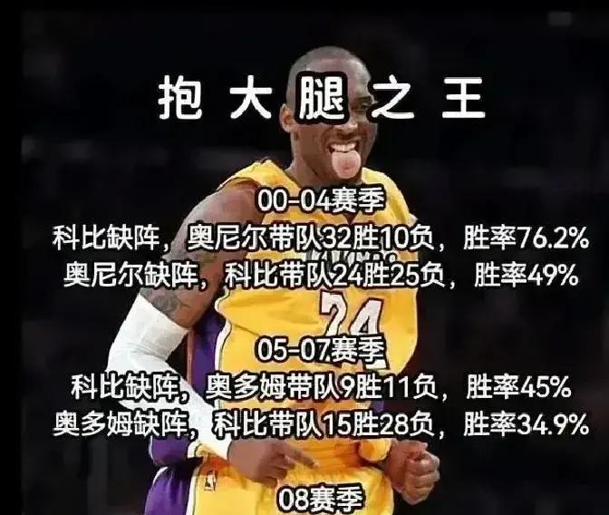 别再吹科比光靠得分天赋就能赢球。数据戳破了假象。他一场出手超25次，