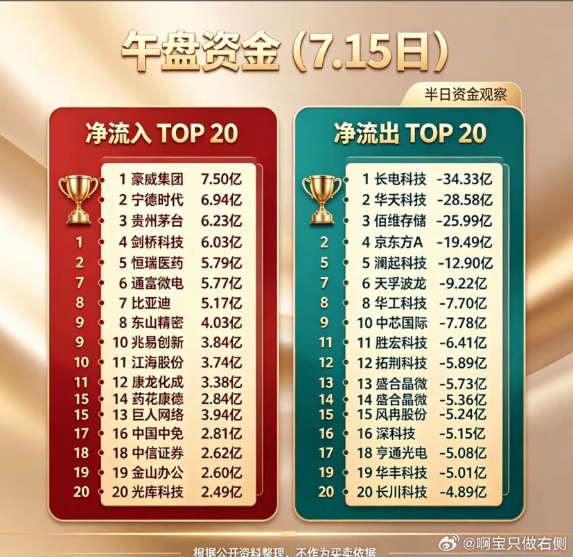 7月14日午盘资金流向分析：净流入TOP20与净流出TOP207月14日午盘资金