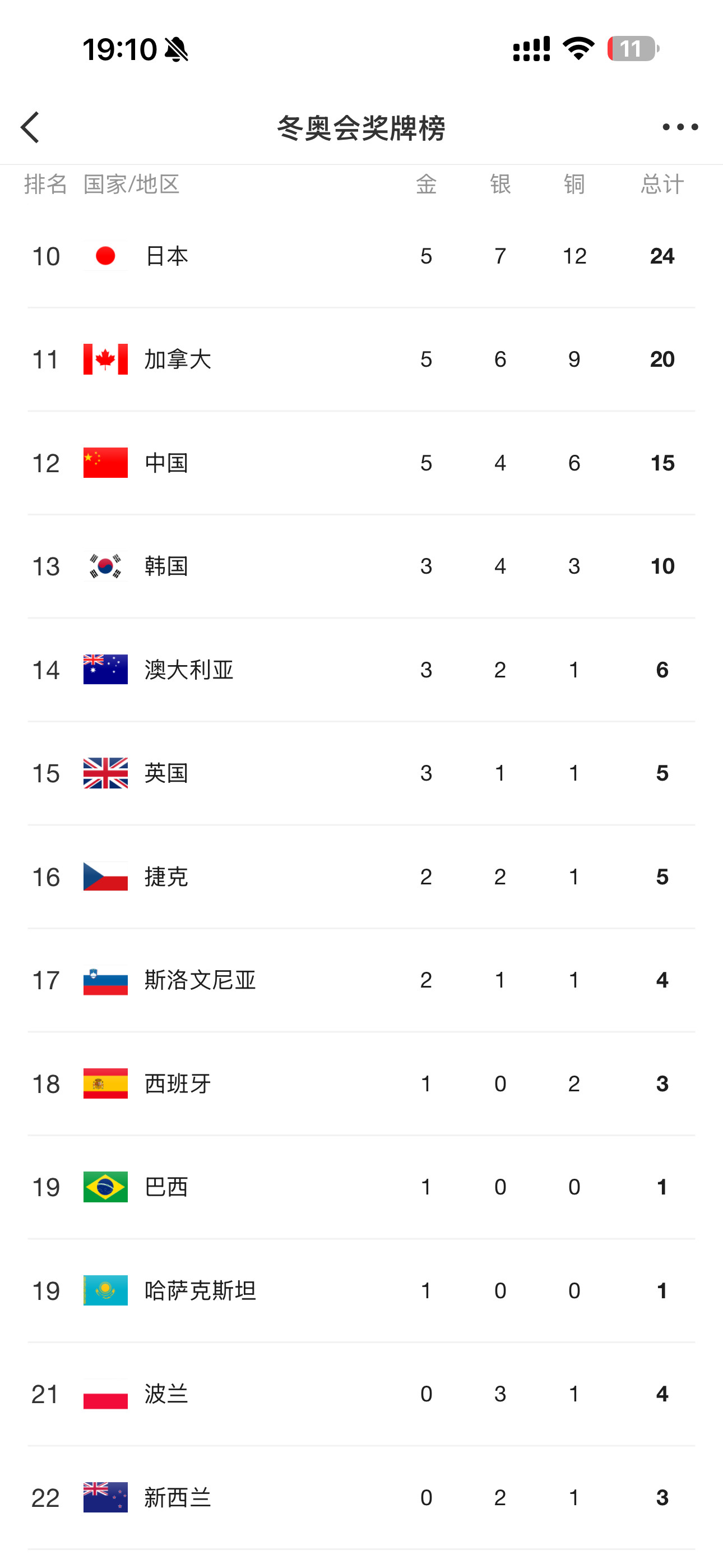 谷爱凌自己一个人一金两银…这是什么水平呢，放在整个冬奥会国家榜她自己一个人都可以