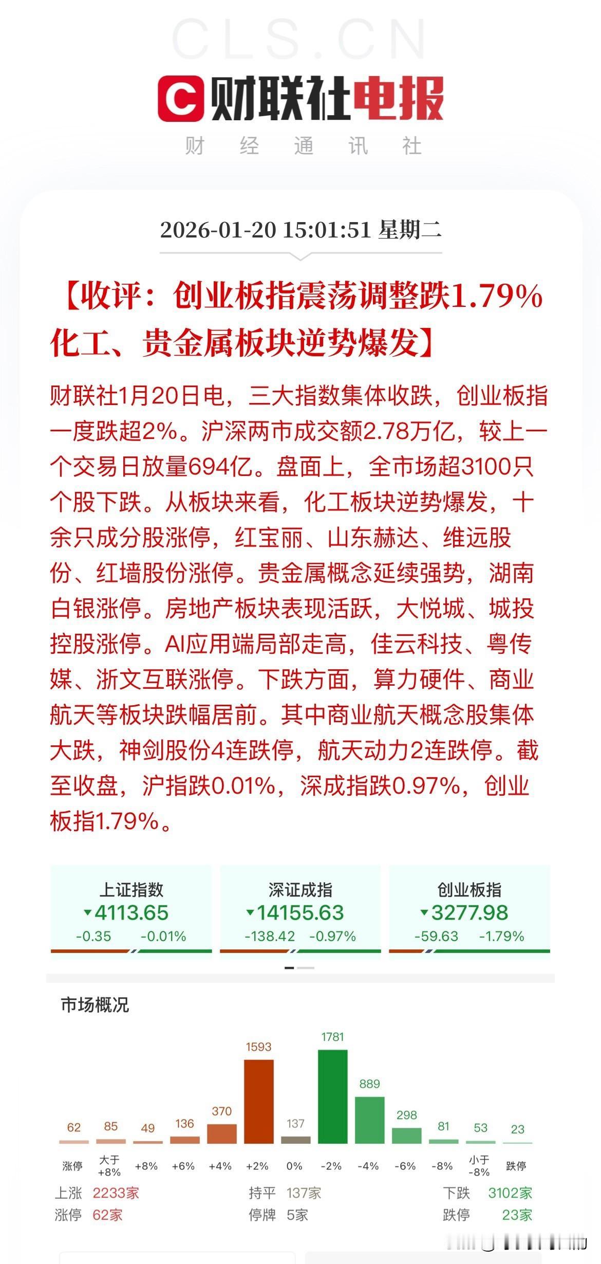 控指数失败，沪指微跌0.01%，近6天5阴！今天大A开盘前外围都大幅调整，本以