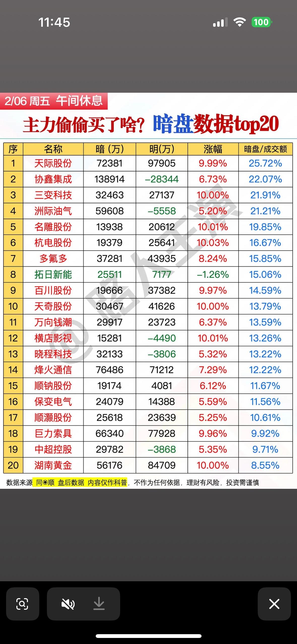 2月6日暗盘数据Top20揭秘：主力偷偷买入的股票！午间主力暗盘动向：天际、