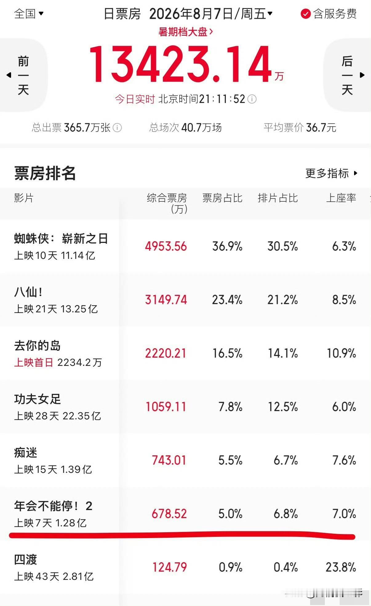 张若昀的《年会不能停2》已经彻底哑火，如今票房掉到第六，随着《奥德赛》开启点映，
