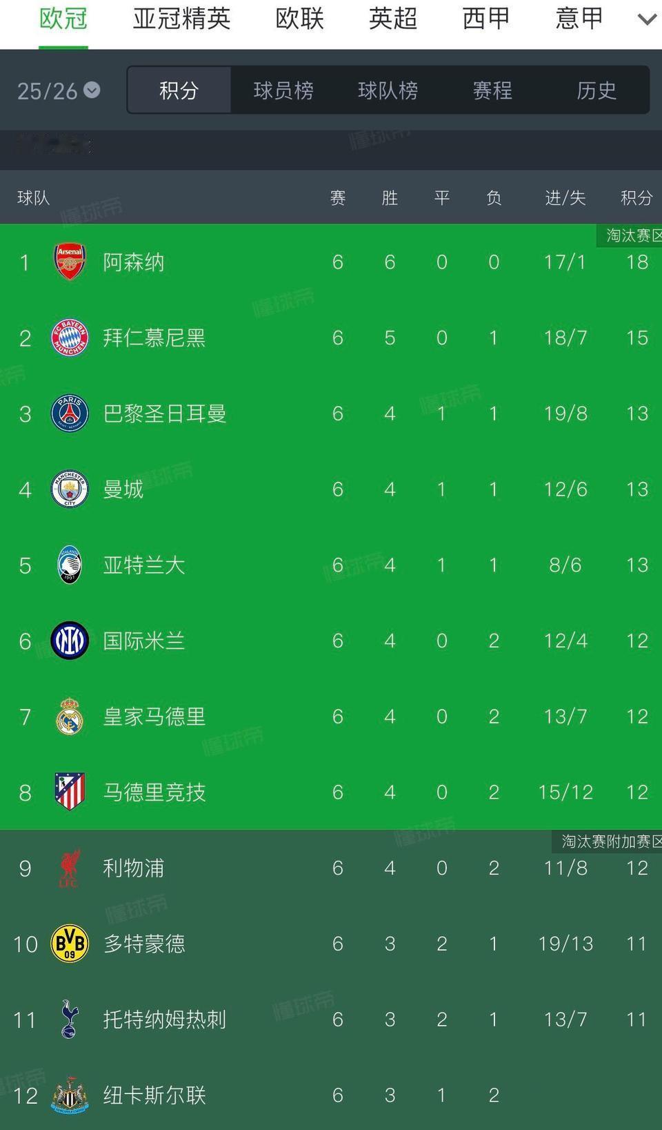 今年阿森纳拿的是去年利物浦的剧本！阿森纳在欧冠6胜只丢1球，少了去年这时利物