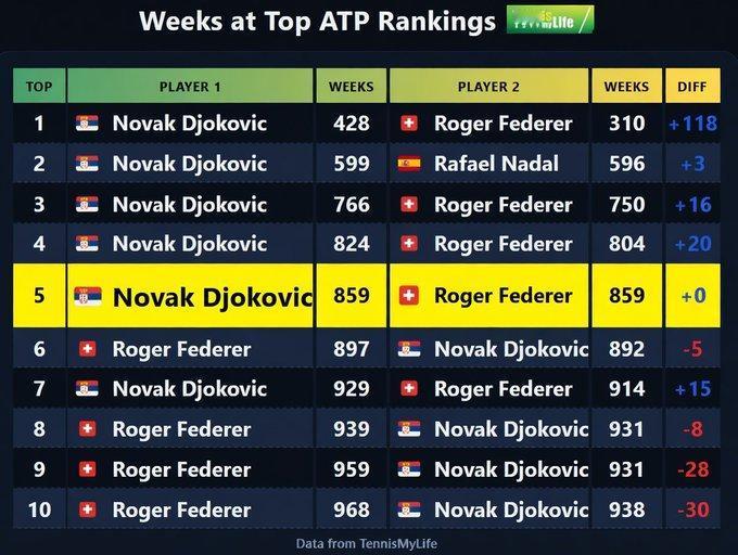 本周，在ATP世界排名前5的时长上，德约科维奇和费德勒的周数持平，均为859周