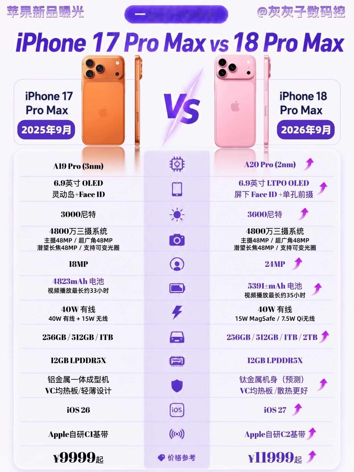 iPhone18ProMax太狠了🚀核心性能：挤牙膏还是大飞跃？