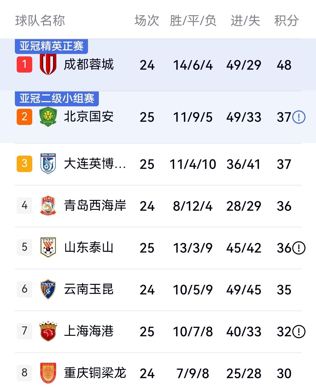 海港爆冷击败新鹏城！蒯纪闻收获中超首球！目前已经豪取四连胜！已经领先申花4分了！