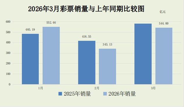今年一季度彩票销售额下降说明了什么问题？财政部数据显示，2026年1-3月全