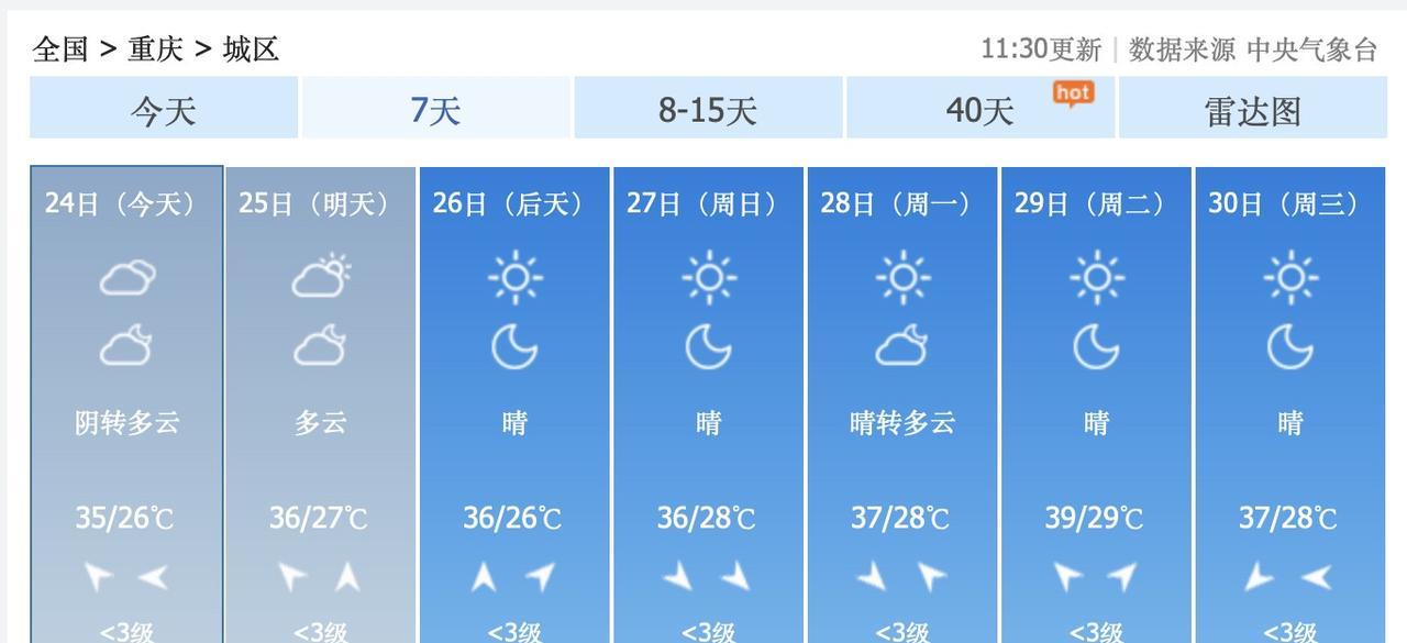 喜讯！7月25日到30日，重庆主城区，持续多云晴好，最高气温37度到39度，非常