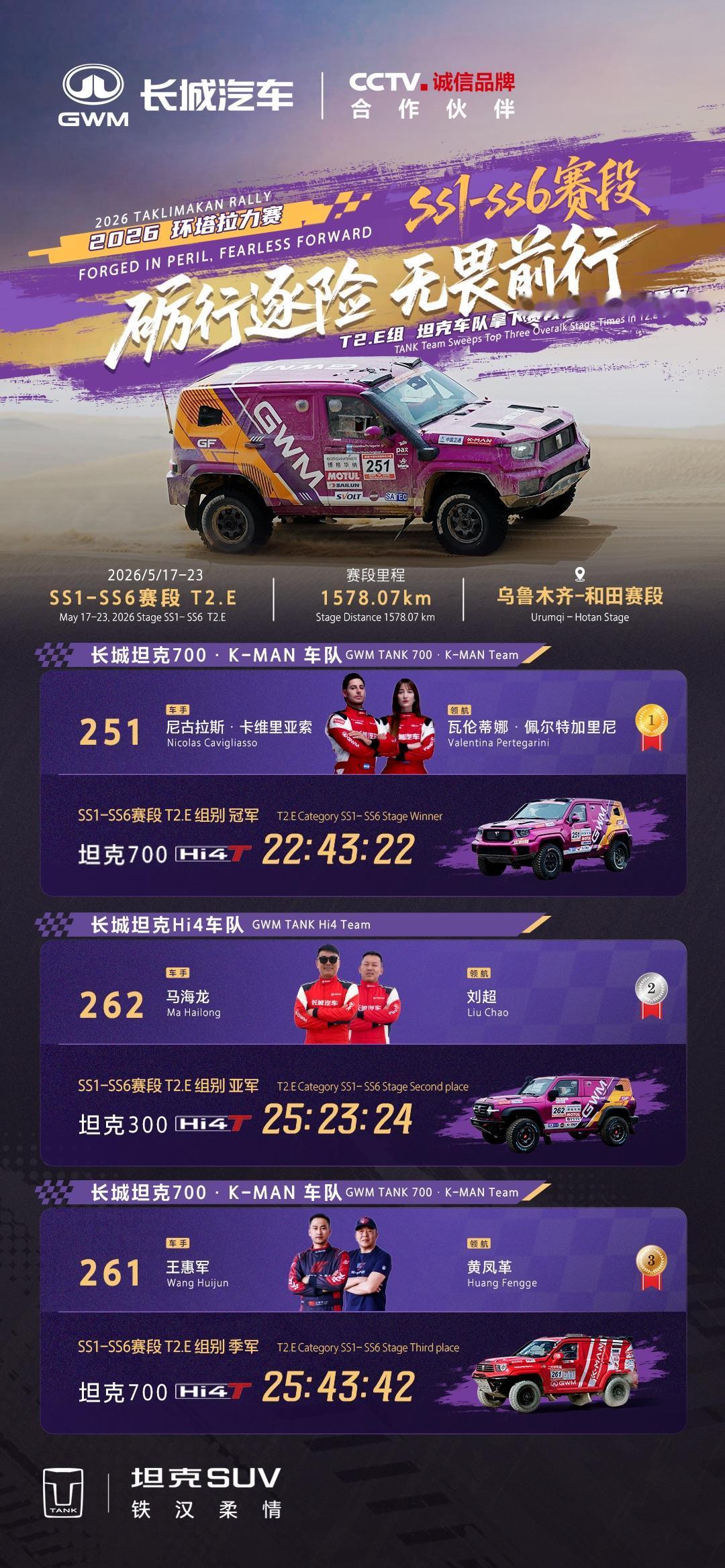 环塔前6个赛段总用时，T2.E组坦克车队包揽冠亚季军[赞]