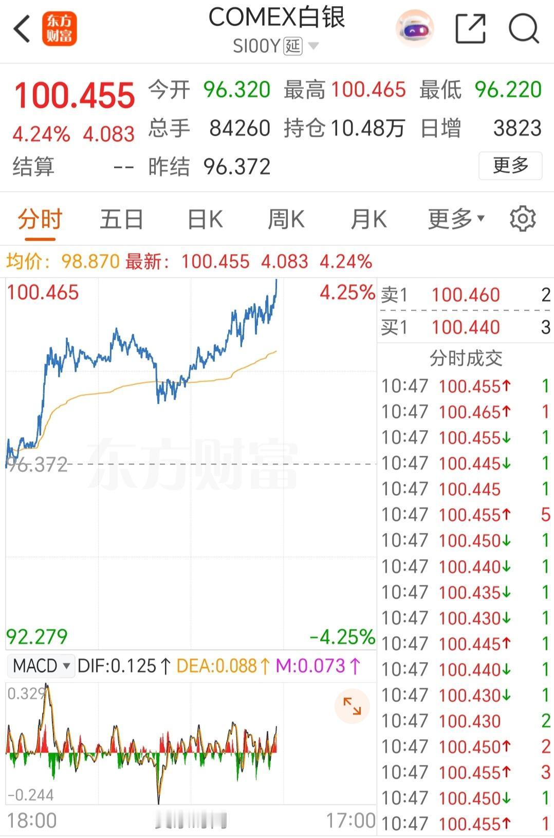 号外号外！！！见证历史，白银失控每盎突破100美元大关[赞][赞]白银价格疯涨