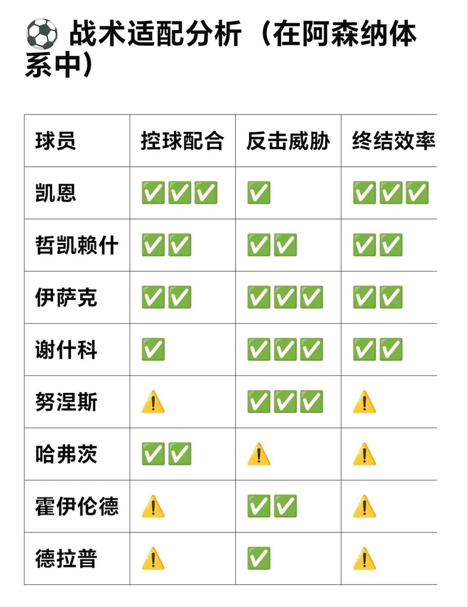 这个有意思，电脑AI给阿森纳推荐前锋。这八个人都是今年夏天进入转会市场的。