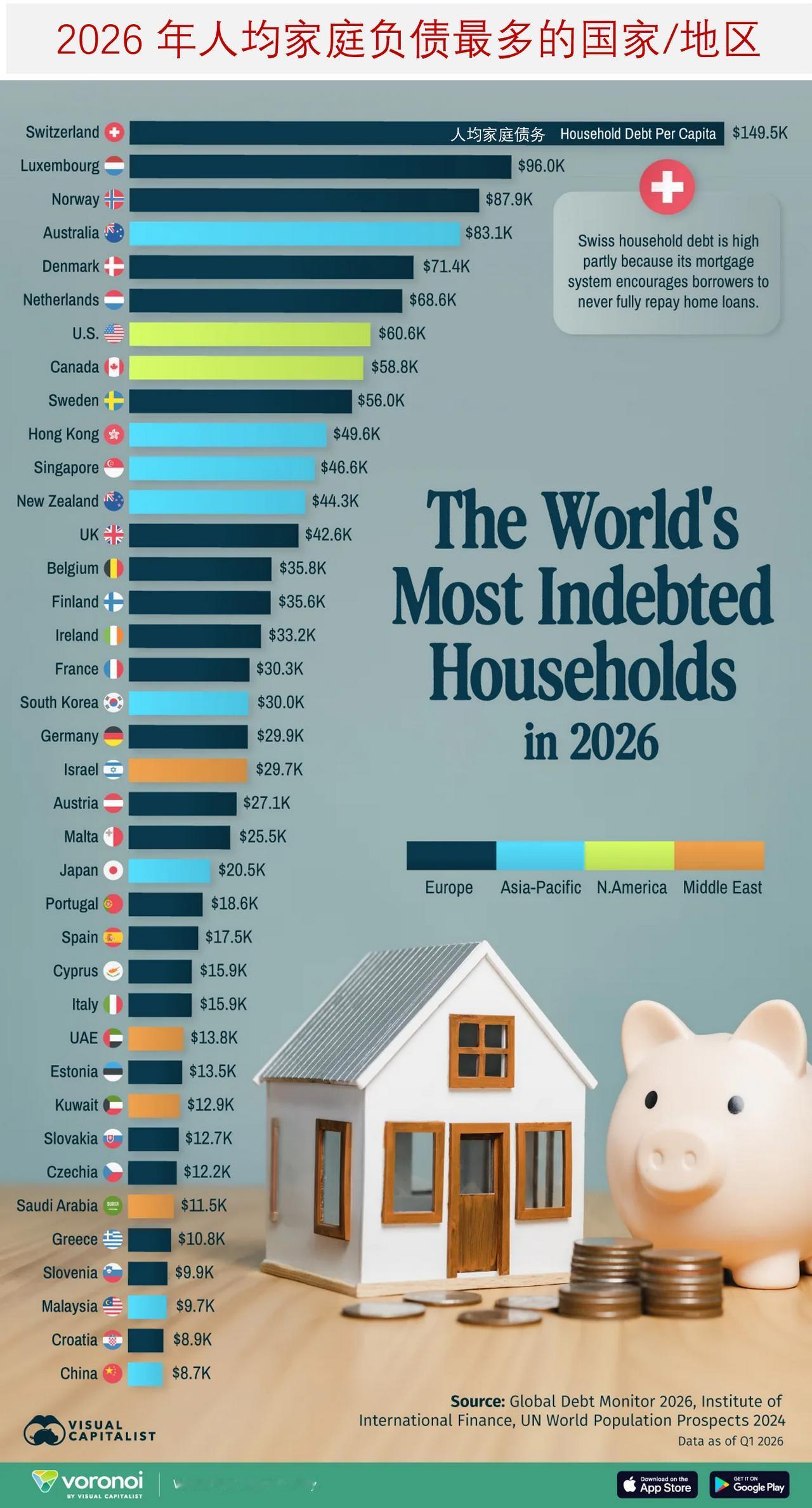 2026年全球人均家庭负债最高的国家各发达经济体的家庭债务水平差异悬殊，主