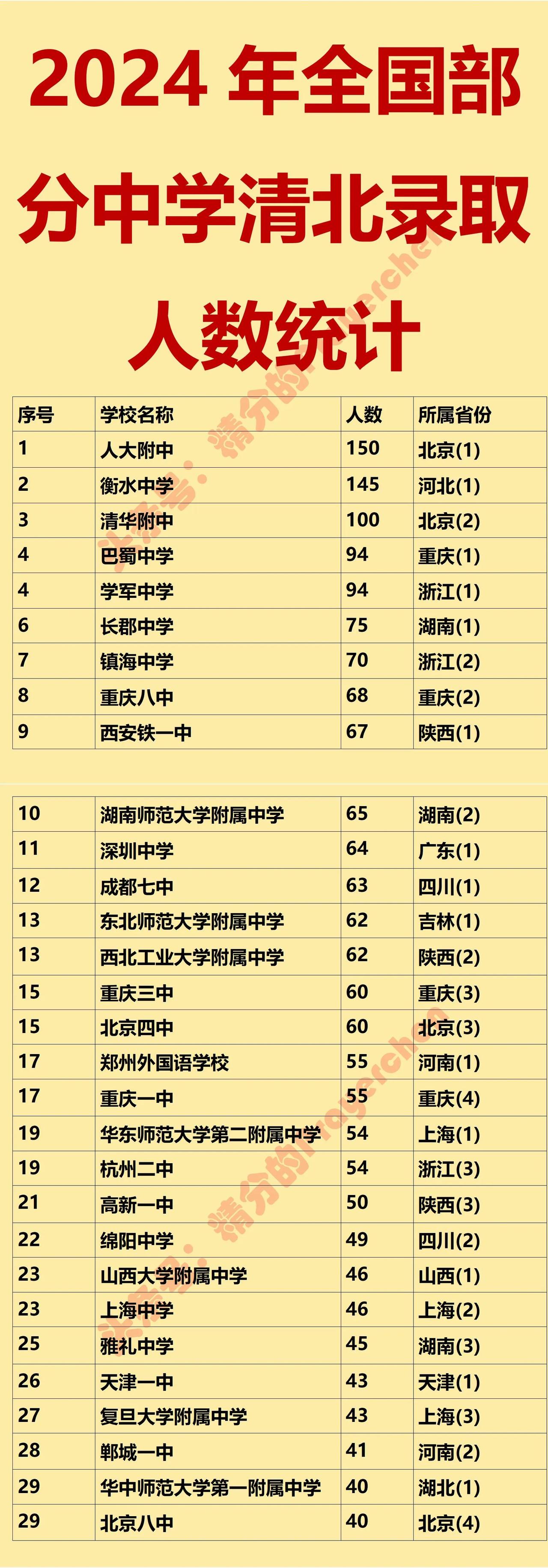 人大附中：150人上清北衡水中学：145人上清北清华附中：100人上清北