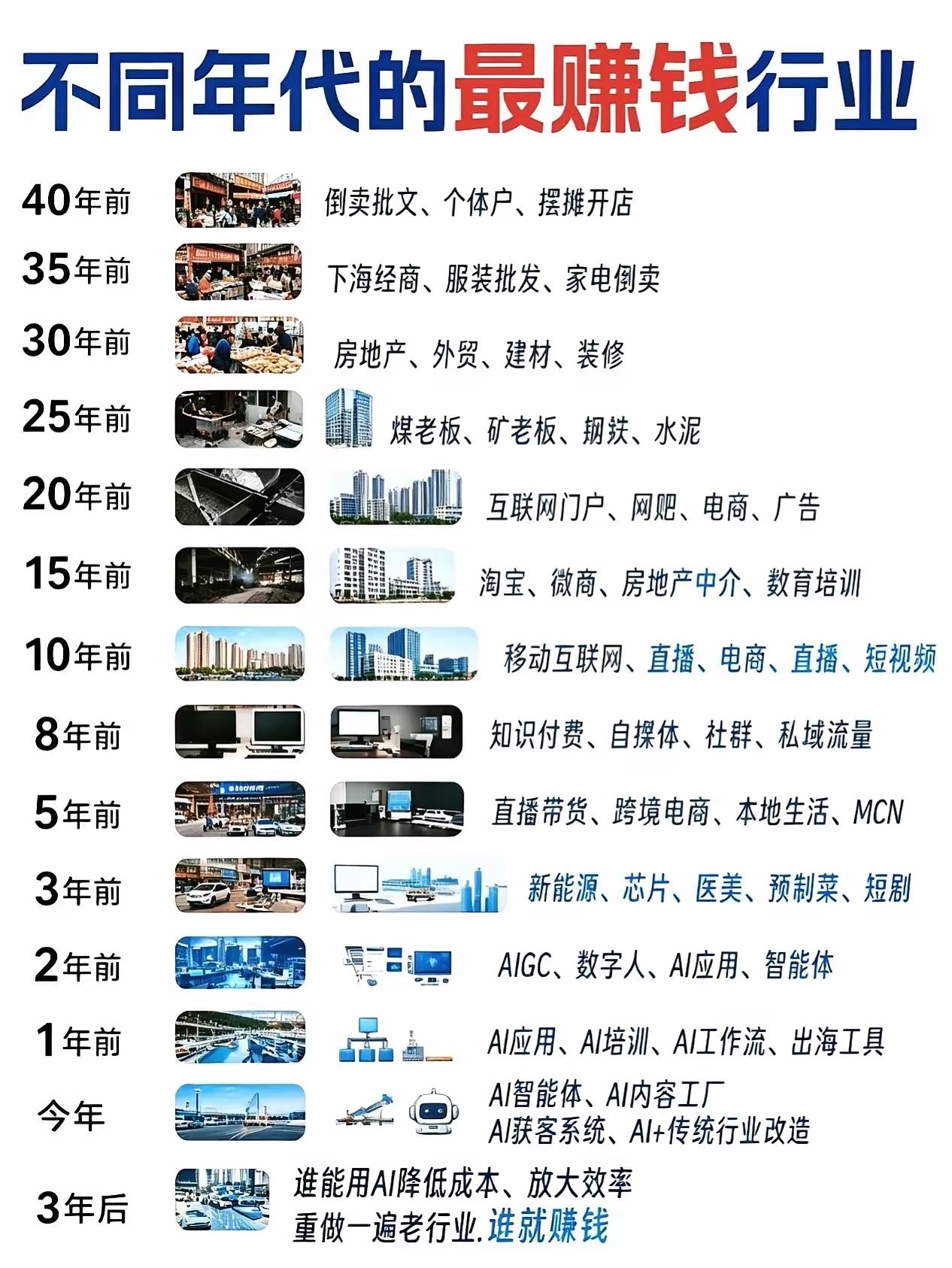 赚钱规律不同年代最赚钱的行业！1，仔细看图，大家发现规律没有。赚钱和我