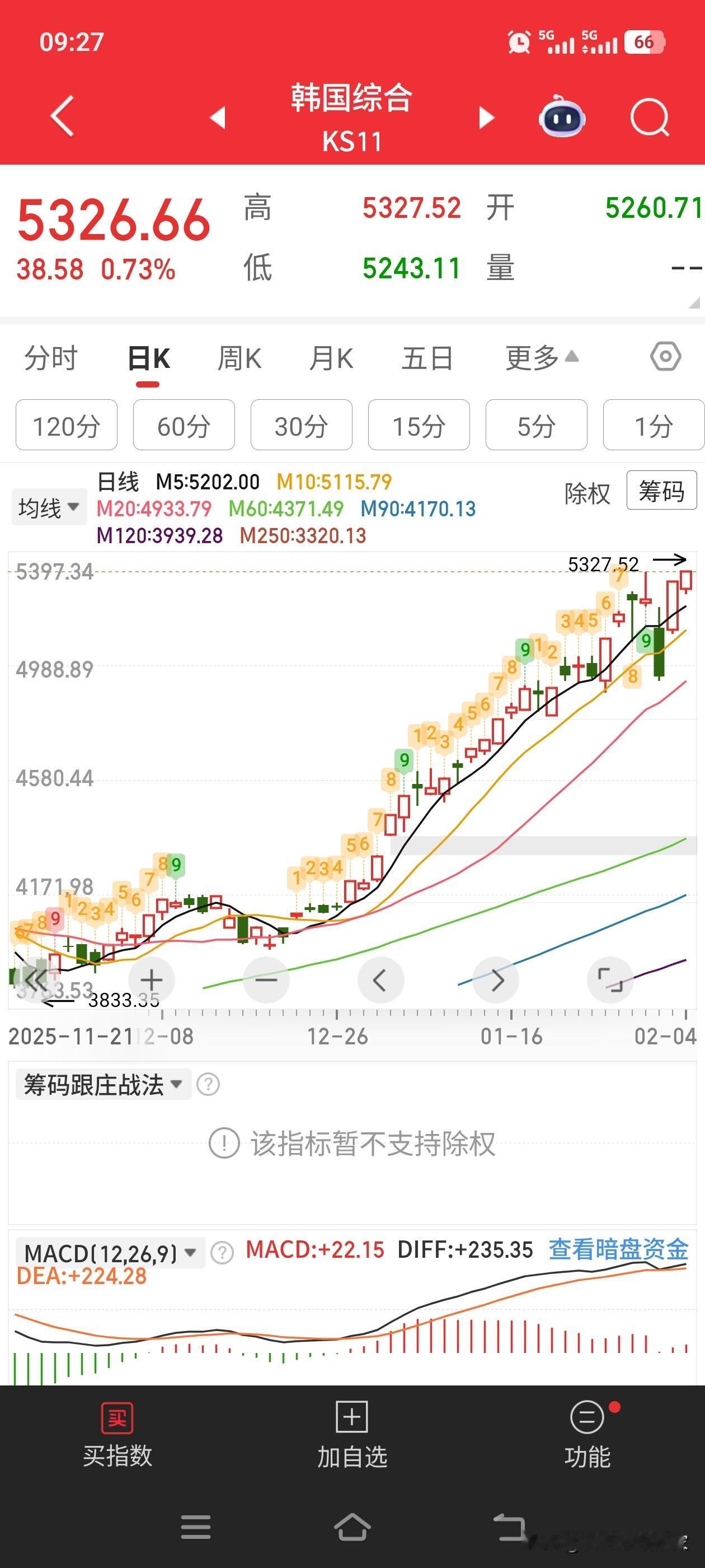 韩国股市这个走势已经不能说，这是牛市这几个字来形容了。而是地球🌏之上，没有