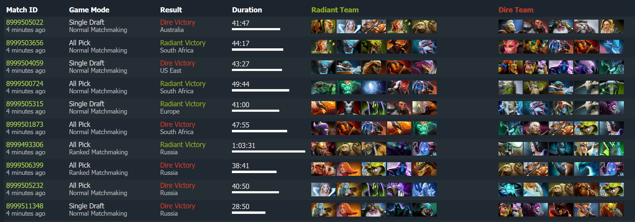 DOTA2再50万局左右，就突破90亿局对局大关了👌HOHO消息来自刀