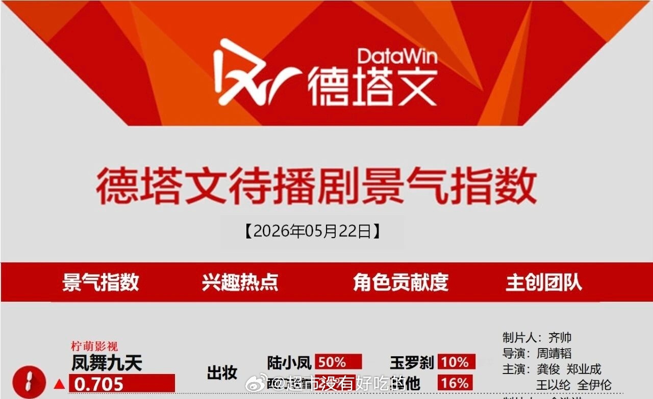5.22德塔文待播剧景气指数榜龚俊《凤舞九天》又又又登顶第一陆小凤角色占比50%