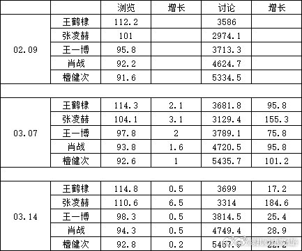 张凌赫xhs浏览量超王鹤棣，登顶内娱男星第一了