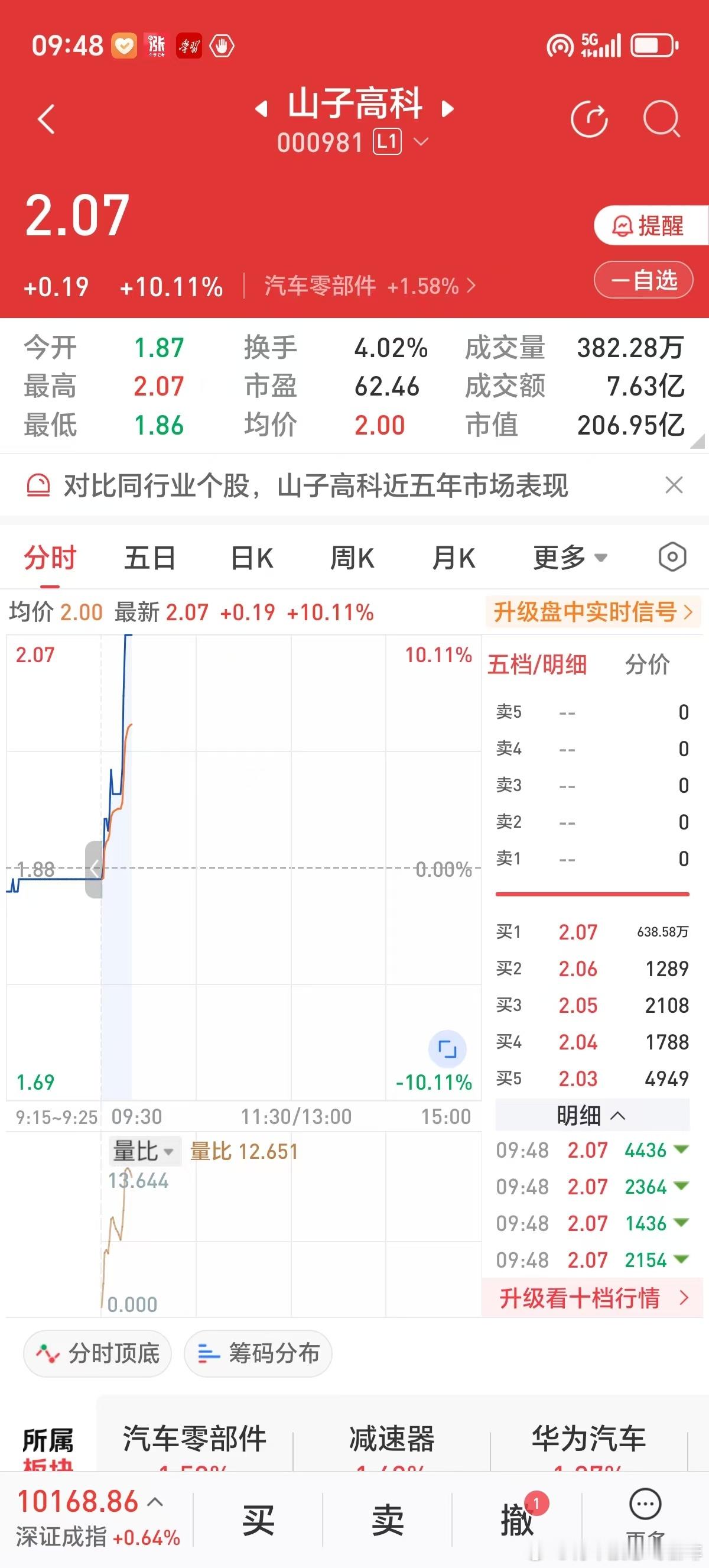 2025年5月8日开盘不到20分钟涨停，汽车零部件股山子高科继续持有。​​​