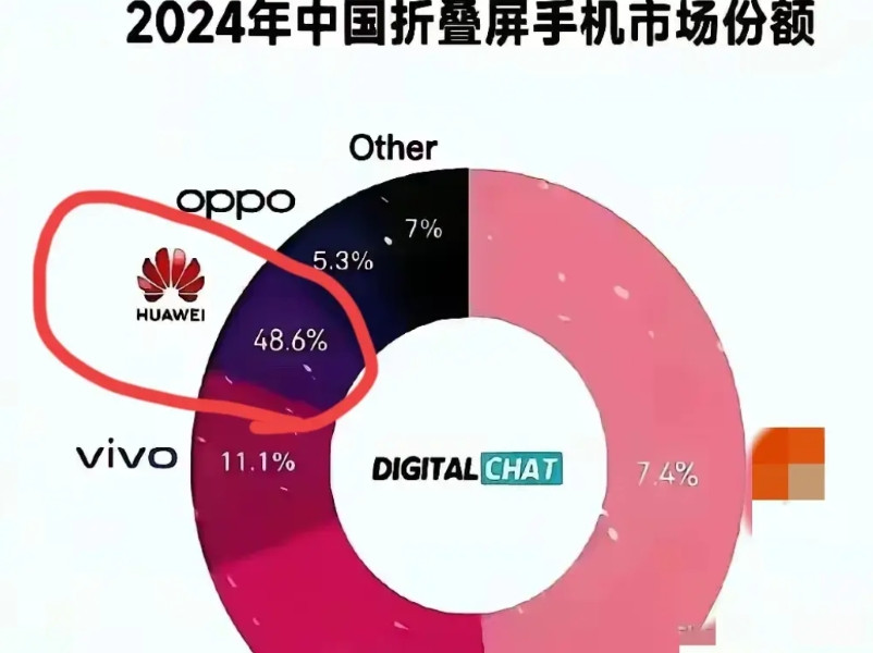 讲个笑话，去年华为折叠机占比高达48.6%，结果只能窝在角落里，而占比7.4%却
