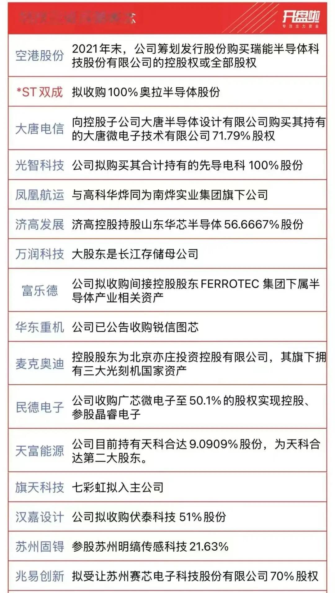 科技并购+科技题材不得不重视，科技一直都是长牛赛道，并购重组更容易出大妖，二者结