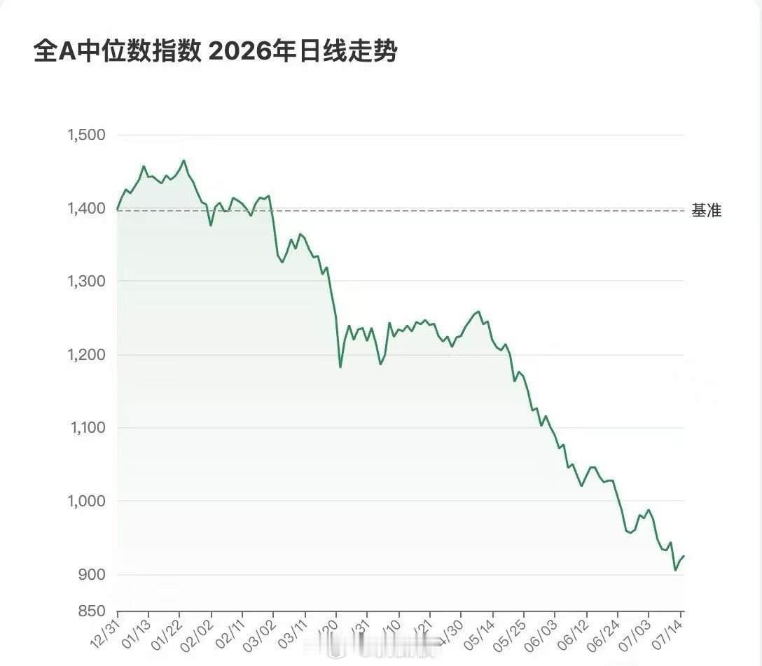 今年真实的大A今年中位数-38%，全A股其实已经腰斩了！中位数啊各位。意味着你每
