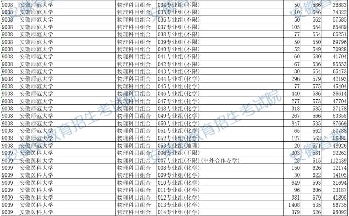 对学生最友好的安徽两所高校！安徽师范大学和安徽医科大学，专业组分的越细致，越