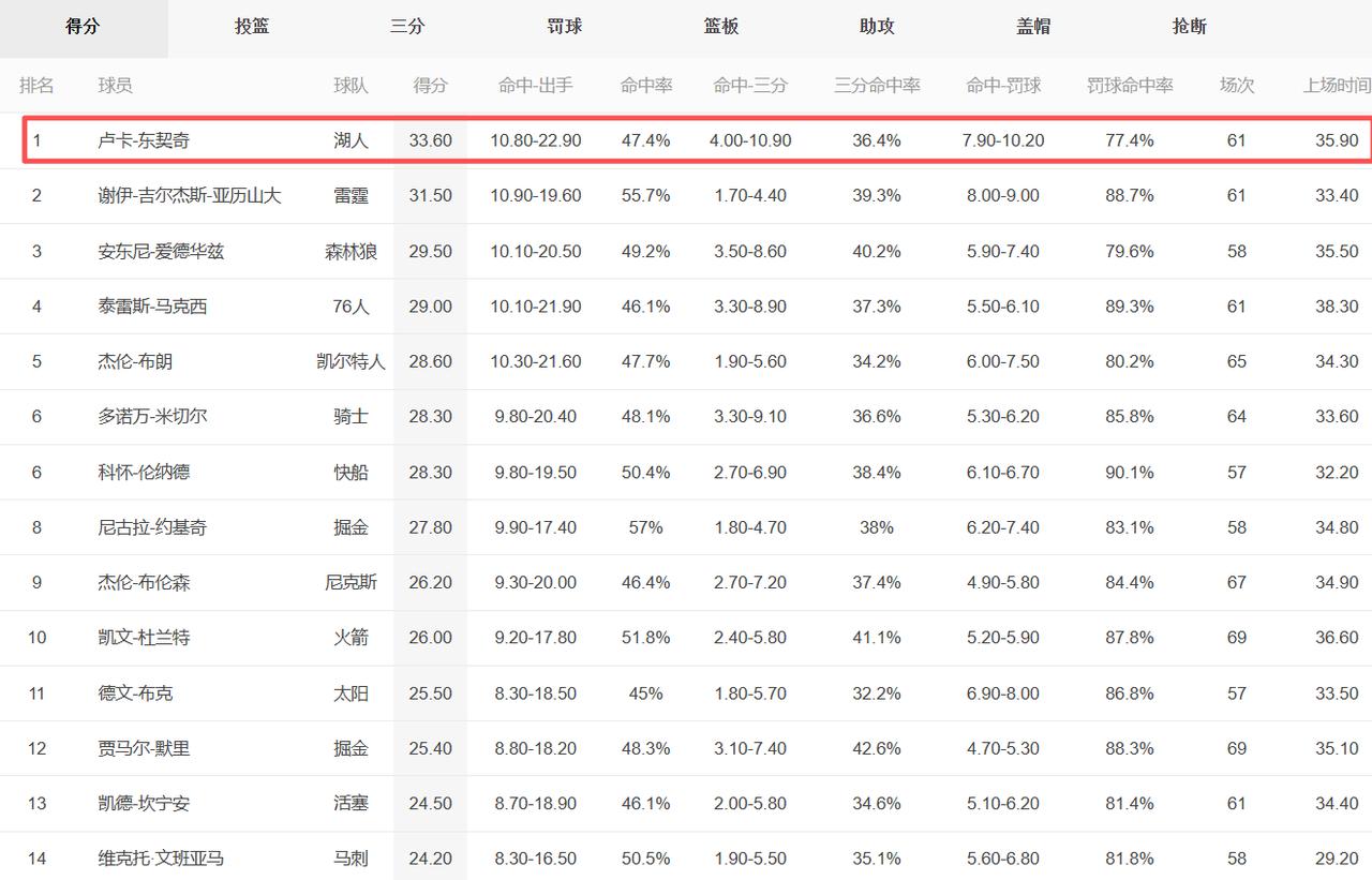 常规赛还剩10场左右，2025-26赛季NBA各大奖项浮出水面！2025-2