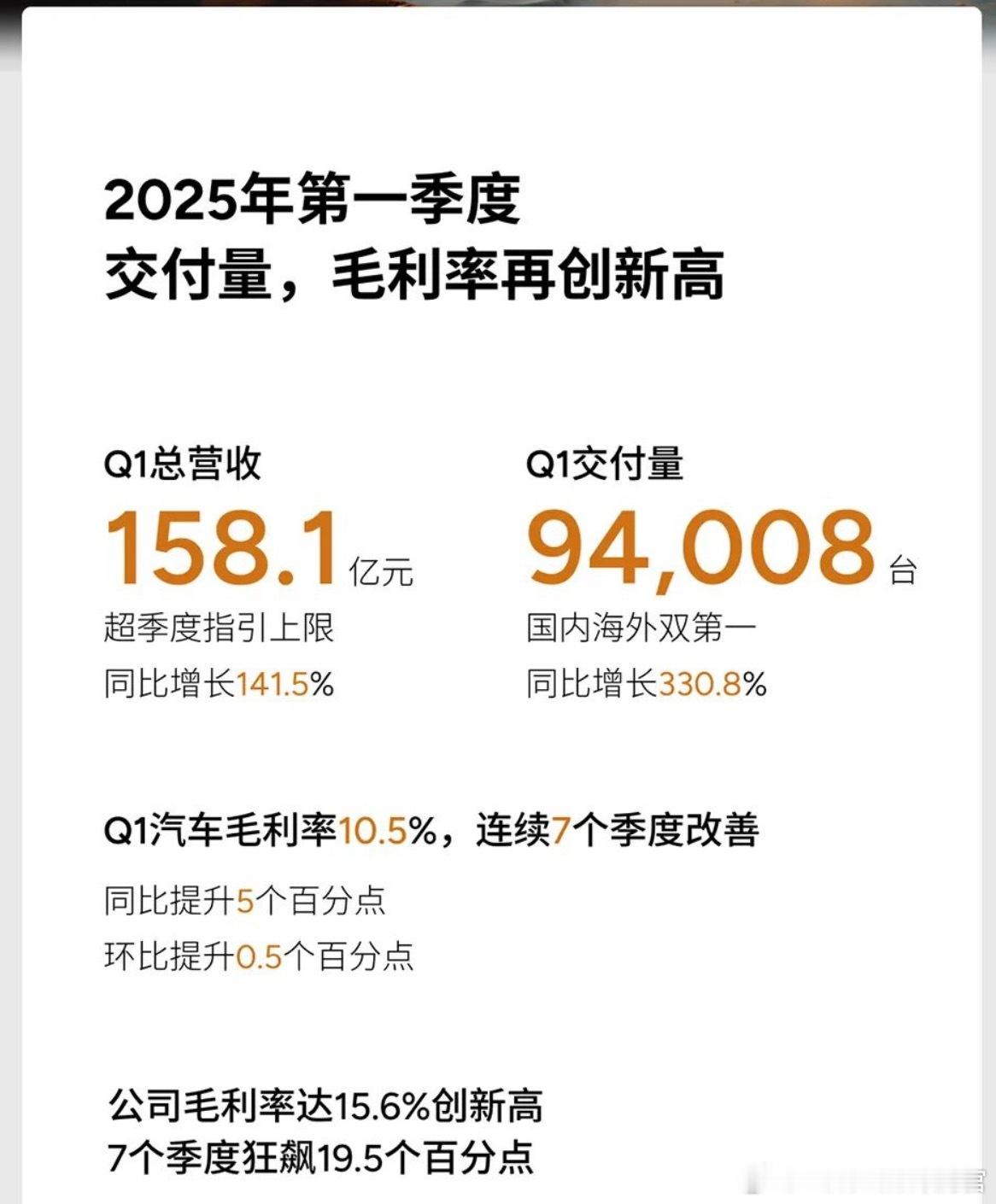 小鹏一季度财报，几个关键数据：营收158.1亿元，去年同期65.5亿净亏
