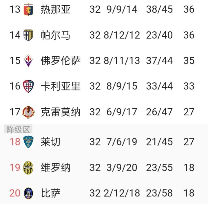 佛罗伦萨即将完成胜利大逃亡！佛罗伦萨1比0战胜拉齐奥，取得关键的三分。目前佛罗