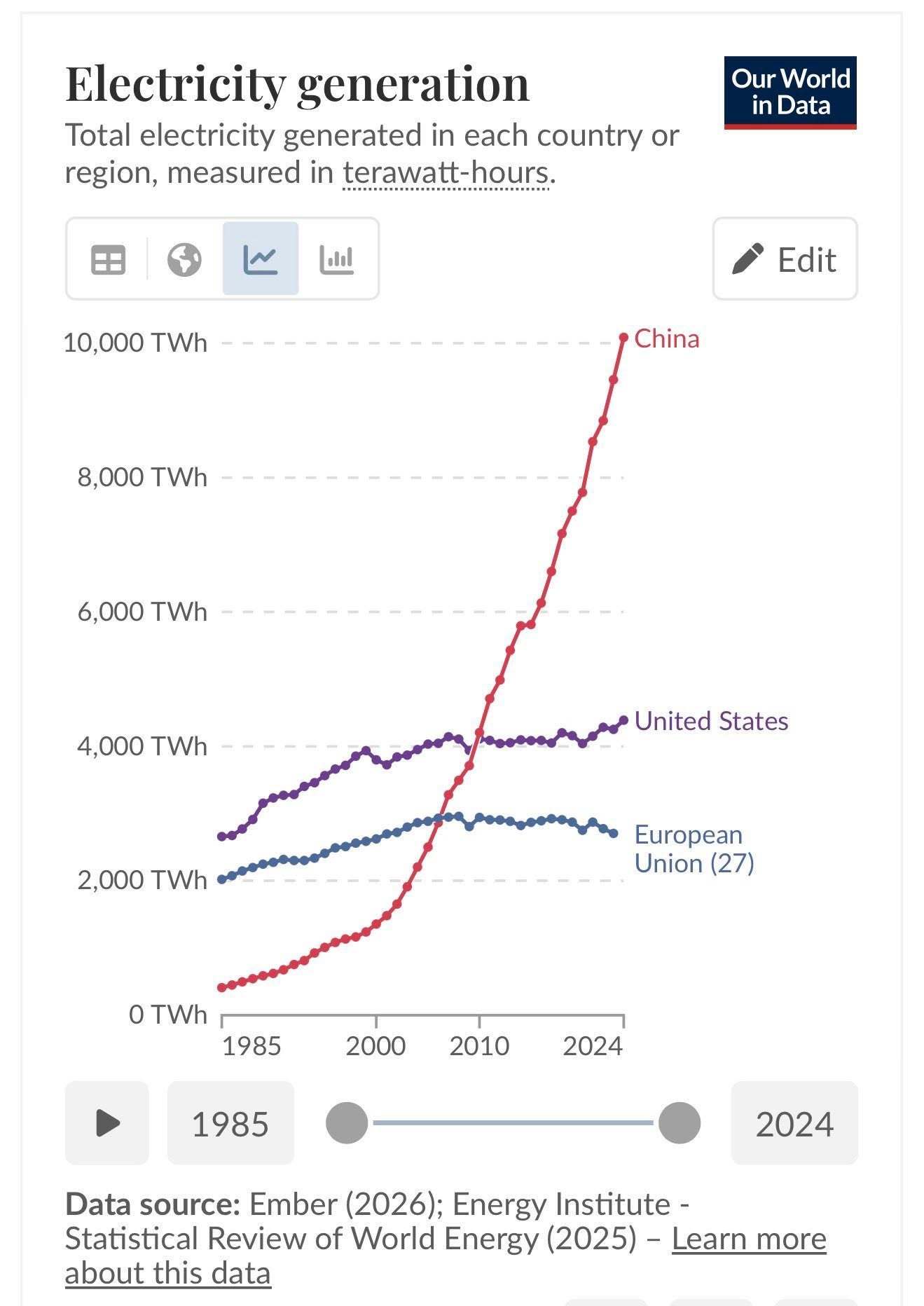 2025年中国的发电量，比美国和欧盟加起来还要多，占了世界近三分之一，稳居世界第