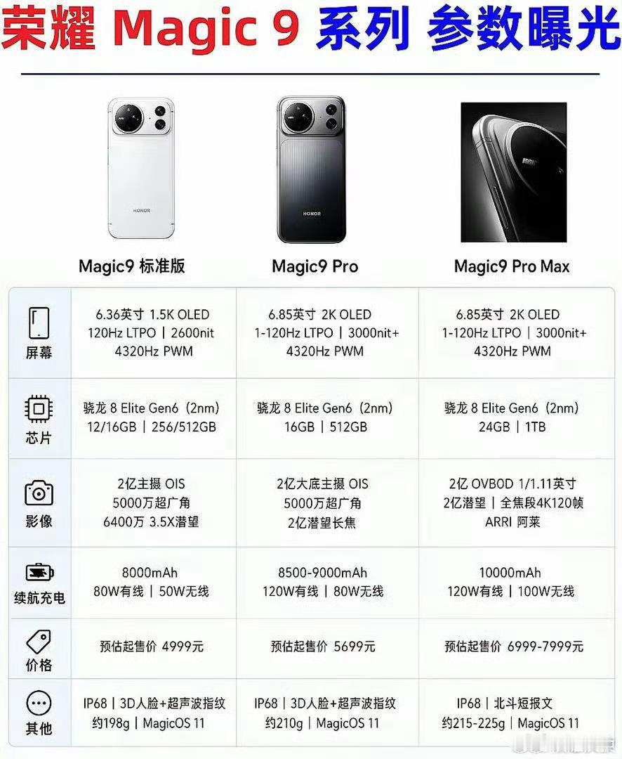 按照目前曝光的旗舰机，荣耀Magic9是所有旗舰机里面，不管配置，续航，像素，价格都是所有旗舰里面值
