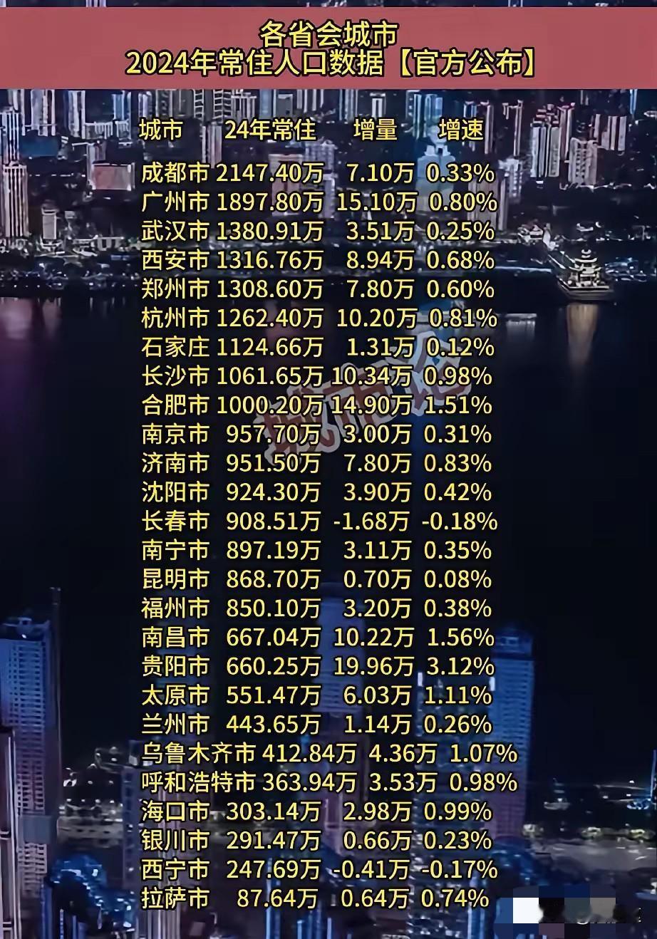 成都居然有2100万人口，是中国省会城市中最多的城市，没想到的是比广州还多！都是