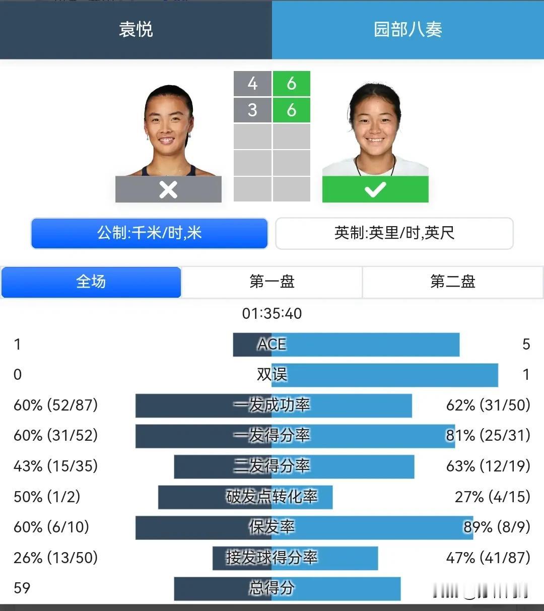 WTA500阿布扎比首轮袁悦46，36不敌园部八奏，无缘晋级。园部获得成人巡